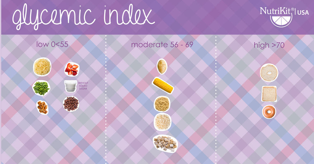 Show with NutriKit® the glycemic index of foods